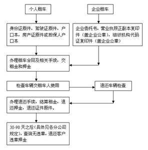 汽车租赁公司注册流程 2016年注册汽车租赁公司流程