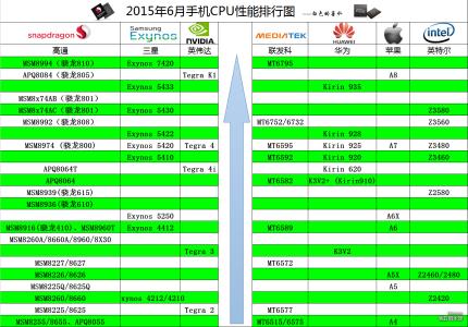 智能手机cpu性能排行 智能手机的cpu性能排行