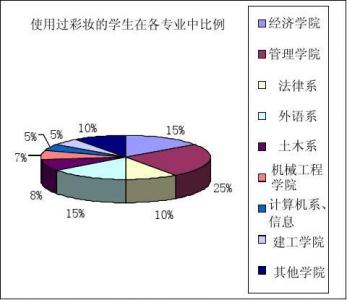 化妆品市场调研报告 化妆品市场调查报告