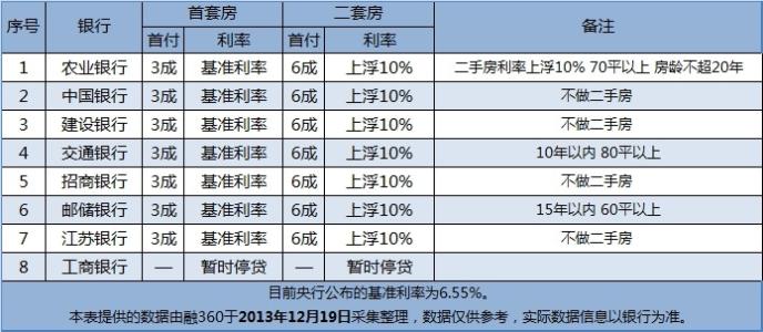 盐城二手房首付比例 盐城二手房首付比例多少？要交哪些费用