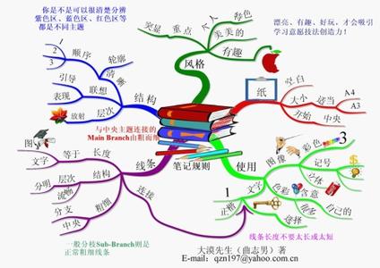 杠杆思维导图 思维导图规则