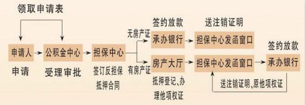 扬州二手车按揭贷款 扬州名下有担保可以办理按揭贷款吗？流程是什么