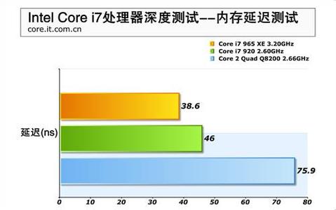 传输延迟时间怎么计算 布局传输延迟该怎么计算的