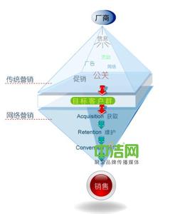 企业网络营销案例分析 企业营销模式分析与案例