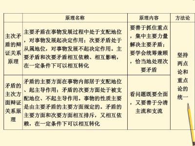 高考政治二轮提升唯物辩证法专题练习题