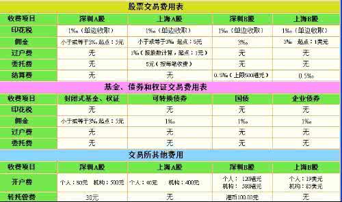 期货手续费 股票期货手续费