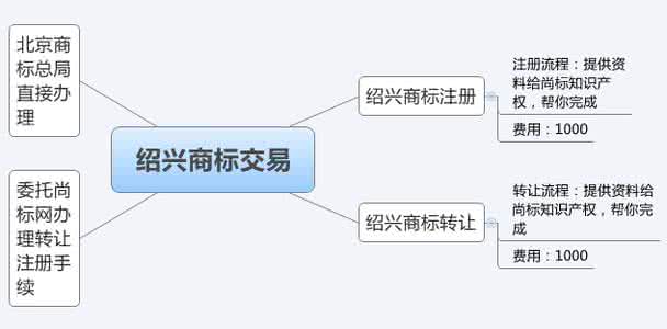 公司商标注册流程 绍兴公司商标流程