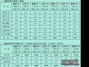 小e到家工资福利怎样 士官工资福利怎样