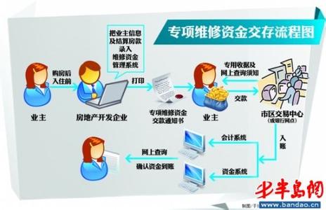 地下车库维修方案 买地下车库需要交房屋维修基金吗？如何交