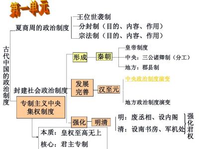 历史必修二知识点总结 高中历史必修2第五单元知识点总结