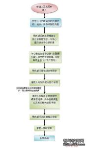 公积金贷款流程时间 公积金贷款流程以及公积金贷款时间?公积金贷款是什么意思?