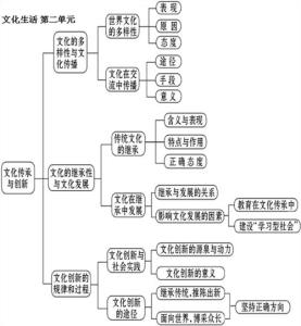 必修三政治知识点归纳 高中政治必修4哲学生活知识点归纳