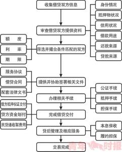 按揭抵押流程图 太原按揭房能不能办二次抵押贷款？有什么流程