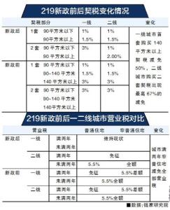 济南契税新政策2016 济南契税新政利好大户型？算算能省多少钱