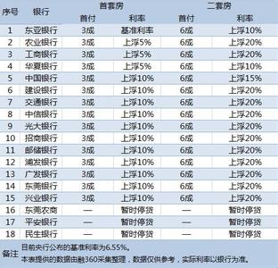 福州首套房贷款利率 福州首套房贷款条件是什么？贷款额度是多少？