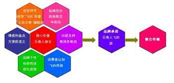 整合营销传播案例分析 整合营销案例及分析