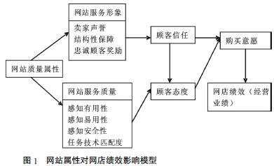 网店经营与管理论文 c2c网店经营与管理论文