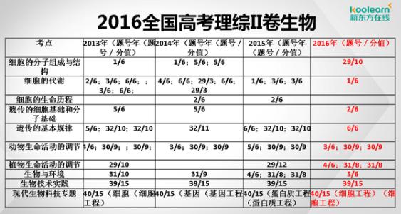 2016高考语文新课标2 2016高考新课标2考点