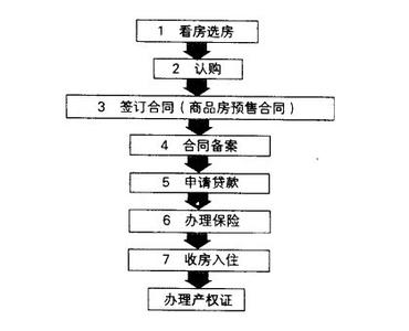 石家庄五证齐全的期房 购买期房的详细流程 超齐全不看好后悔