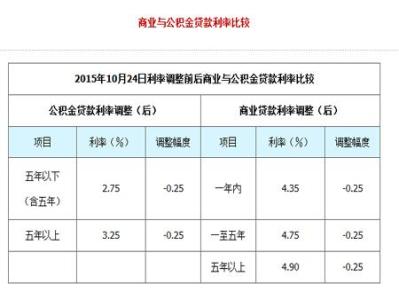 商业贷款利率 两限房能申请商业贷款吗？贷款利率是多少?