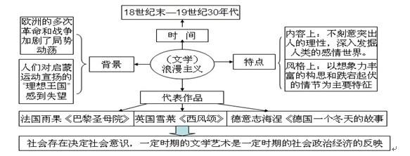 高三历史一轮复习方法