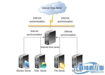 外网访问内网数据库 如何实现外网访问内网oracle数据库