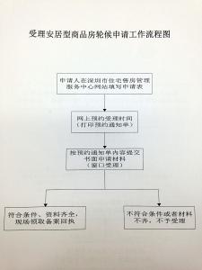 交公积金申请书怎么写 安居房申请书怎么写？安居房申请书往哪里交