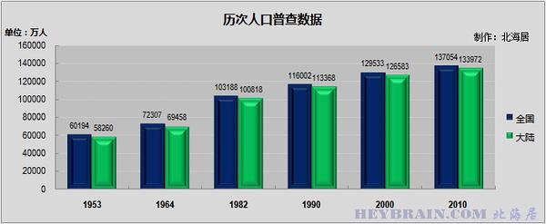 第六次人口普查数据 第六次人口普查数据解读(上)