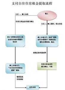 深圳公积金提取流程 深圳的公积金一般是什么标准？公积金租房提取流程