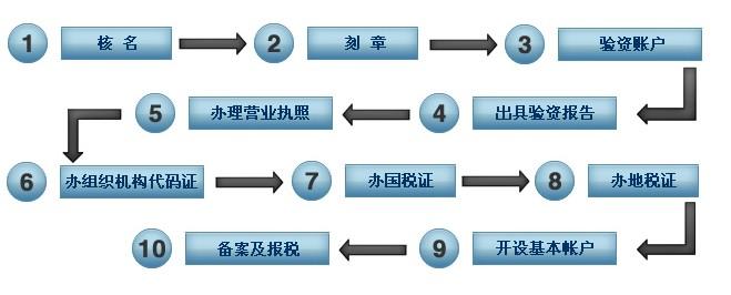 新公司注册流程及步骤 新的关于注册公司步骤