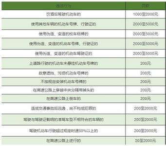 2017交通违章处罚标准 2017交通法规处罚标准