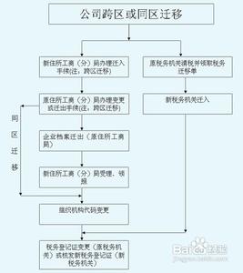 烟台注册公司流程 2016烟台注册公司流程及费用