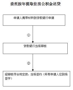 公积金委托提取还贷 公积金两种委托划转还贷方式的不同点？