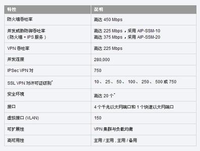 cisco asa 5520 配置 如何配置cisco ASA5520