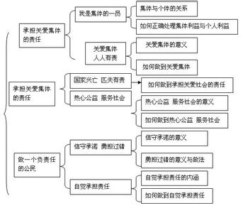 初三政治知识点归纳 初三年级政治知识点