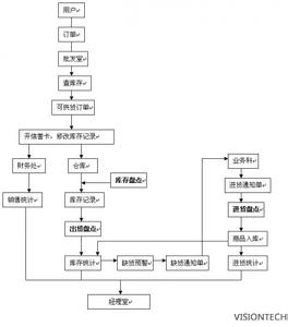 仓储物流知识 仓储物流管理知识