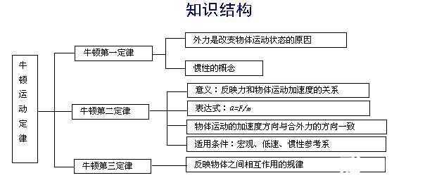 高一物理学习的指导方法