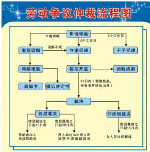 劳动争议仲裁程序 劳动争议仲裁的具体程序是怎么样的