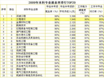 大学生就业形势论文 监理就业形势论文