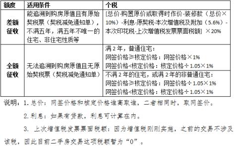 商住两用房税费计算器 上海市商住两用房的税费怎么计算？