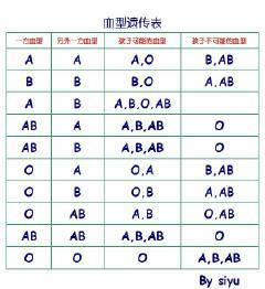 a型血和b型血生的孩子 a型血和b型血的配对指数是多少