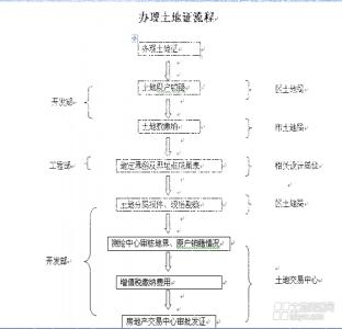 土地证继承过户流程 平改楼继承后办理土地证需要什么材料？流程是什么