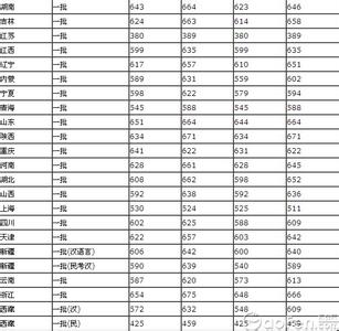 清华大学录取分数线 中国人民大学录取分数线