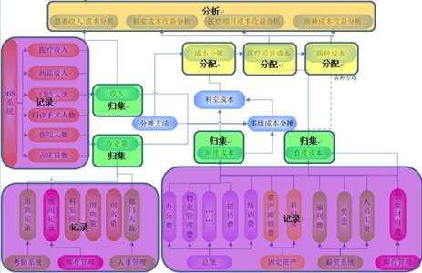 成本核算的问题及对策 医院内部成本核算中存在的问题及对策