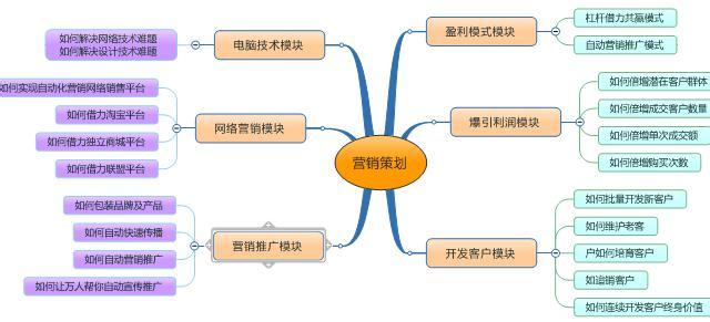 营销策划师报考条件 什么是营销策划 营销策划的条件