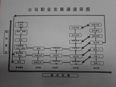 职业生涯规划书范文 文职类工作的职业生涯规划范文