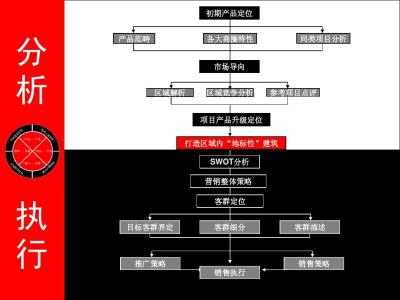 楼盘销售策划方案范本 销售策略策划方案范本