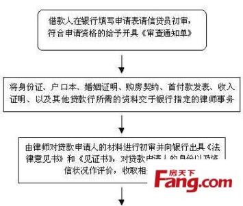 购房商业贷款流程 什么是购房商业贷款流程？购房商业贷款流程介绍。