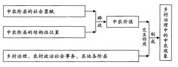 农村土地流转新政策 关于土地流转与农村社会阶层结构的变迁