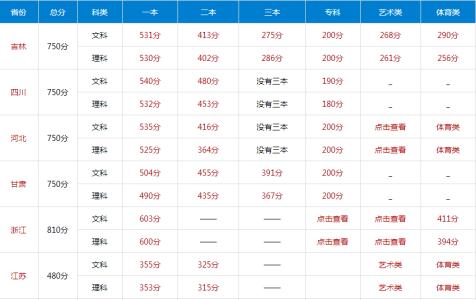广东2017分数线重本 2017年广东高考分数线预测